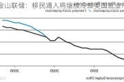 旧金山联储：移民涌入将继续冷却美国就业市场