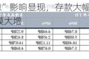 “禁止手工补息”影响显现，存款大幅流向银行理财，这类产品规模大增