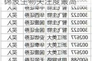 42股获机构买入型评级 锦波生物关注度最高