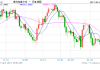 邦达亚洲:美元攀升油价下滑 美元加元小幅收涨