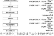 房产继承中，如何处理已故业主的房产过户？