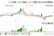 永泰运：累计回购约139万股