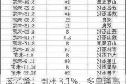 苯乙烯：周涨 3.1%，多单逢高减仓后继续持有