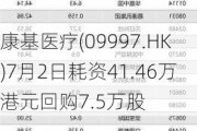 康基医疗(09997.HK)7月2日耗资41.46万港元回购7.5万股