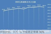 中国民航：9 月 16 日航班正常率 90%