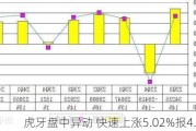 虎牙盘中异动 快速上涨5.02%报4.50美元