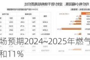 燃气：目前市场预期2024~2025年燃气板块的盈利增速分别是12%和11%