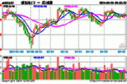 百德国际(02668)上涨7.5%，报0.43元/股