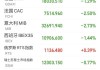 欧洲主要股指集体大跌 德国DAX30指数跌2.24%