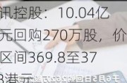 腾讯控股：10.04亿港元回购270万股，价格区间369.8至376.8港元