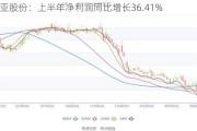 百亚股份：上半年净利润同比增长36.41%