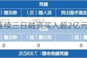 纳指科技ETF：连续三日融资买入超2亿元，净买入额达2602万元