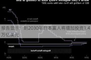 报告显示：到2030年日本富人将增加投资1.4万亿美元