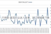 不锈钢-建筑行业进入淡季，新订单指数下降