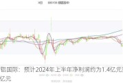 中铝国际：预计2024年上半年净利润约为1.4亿元至1.6亿元