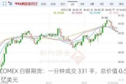 COMEX 白银期货：一分钟成交 331 手，总价值 0.5 亿美元