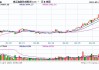 期货午评：集运指数涨超2%，鸡蛋、氧化铝涨超1%，沪银、沪锡、沪镍跌超2%；机构：白银或继续走弱