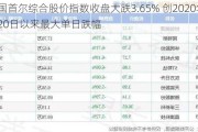 韩国首尔综合股价指数收盘大跌3.65% 创2020年8月20日以来最大单日跌幅