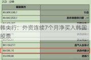 韩央行：外资连续7个月净买入韩国股票