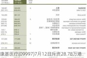 康基医疗(09997)7月12日斥资28.78万港元回购5万股