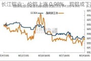 长江铝业：伦铝上涨 0.98%，现铝或下跌