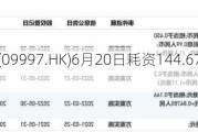 康基医疗(09997.HK)6月20日耗资144.67万港元回购25万股