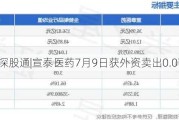 沪深股通|宣泰医药7月9日获外资卖出0.07%股份