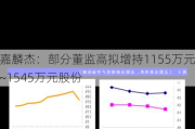 嘉麟杰：部分董监高拟增持1155万元~1545万元股份