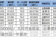 增近5000亿！北向资金狂买，三季度持股市值创近一年新高