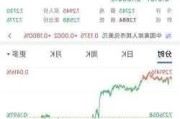 美国2年期国债收益率跌至2023年5月以来最低