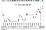 美联储 6 月维持利率不变概率 99.7%：加息预期降温