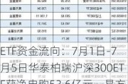 ETF资金流向：7月1日-7月5日华泰柏瑞沪深300ETF获净申购53.6亿元，易方达沪深300ETF获净申购43亿元（附图）