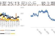 白糖：价格升至 25.13 元/公斤，较上期上升 2.2%