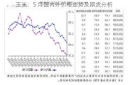 玉米：5 月国内外价格走势及期货分析