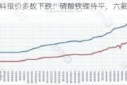 锂电材料报价多数下跌：磷酸铁锂持平，六氟磷酸锂等下跌