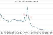 两市融资余额减少0.82亿元，融资客交易活跃度下降