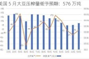 美国 5 月大豆压榨量低于预期：576 万吨