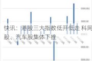 快讯：港股三大指数低开低走 科网股、汽车股集体下挫