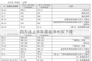 四方达上半年营收净利双下降