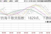 波罗的海干散货指数：1829点，下跌0.97%