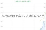 城投控股跌5.09% 主力净流出3775万元