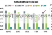 【供应解读】国内天然橡胶生产胶种结构分析