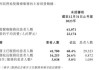 清晰医疗(01406.HK)盈警：预期年度税前亏损约7900万至8200万港元