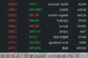 美股异动 | 苹果(AAPL.US)涨超3% 市值超过3.06万亿美元