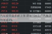 汽车股早盘多数上涨 蔚来-SW及广汽集团均涨逾4%