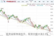 现货金银持续拉升，现货白银大涨3.5%