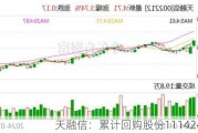 天融信：累计回购股份11142400股