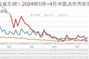 乘联会崔东树：2024年1月―4月中国占世界新能源车份额64%