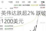 英伟达跌超2% 跌破1200美元