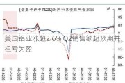 美国铝业涨超2.6% Q2销售额超预期并扭亏为盈